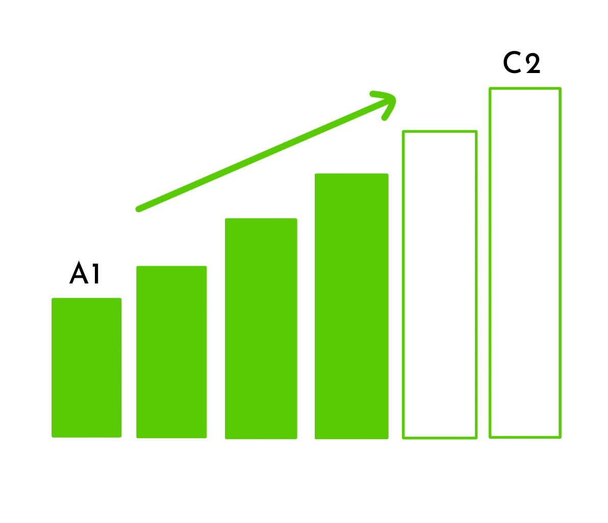 níveis de proficiência do inglês